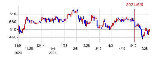ブロードリーフの株価チャート